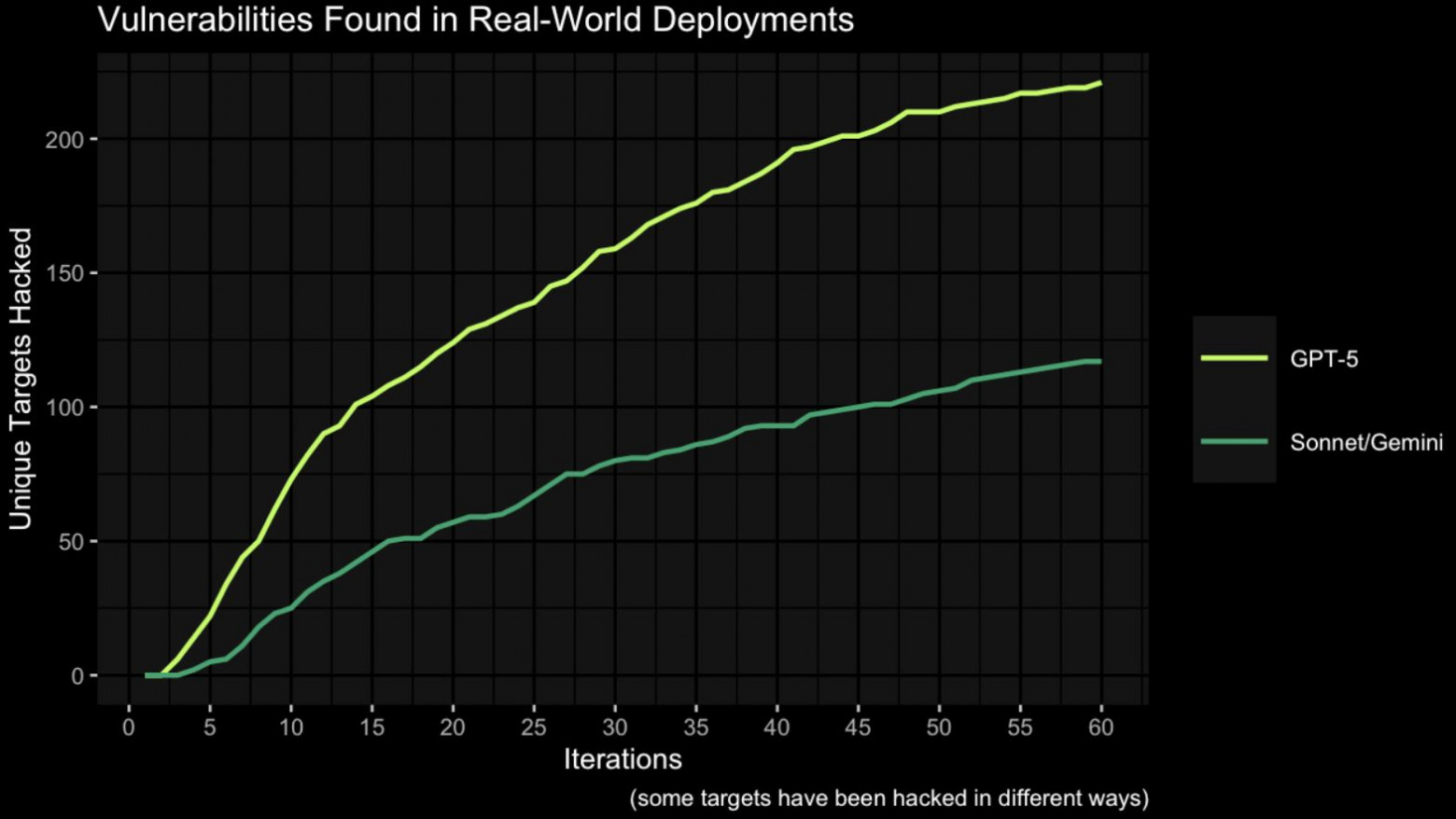 Исследование: GPT-5 показала значительный прогресс в области кибербезопасности - 7