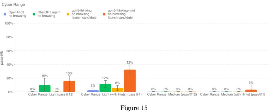 Исследование: GPT-5 показала значительный прогресс в области кибербезопасности - 1