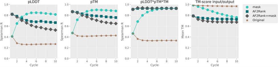 Результаты на задаче предсказания “корректности” кандидатной структуры в зависимости от количества recycling-итераций. Графики 1-3: корреляция скоров уверенности с рангом кандидатной структуры. График 4: TM score между кандидатной структурой и предсказанной.  
