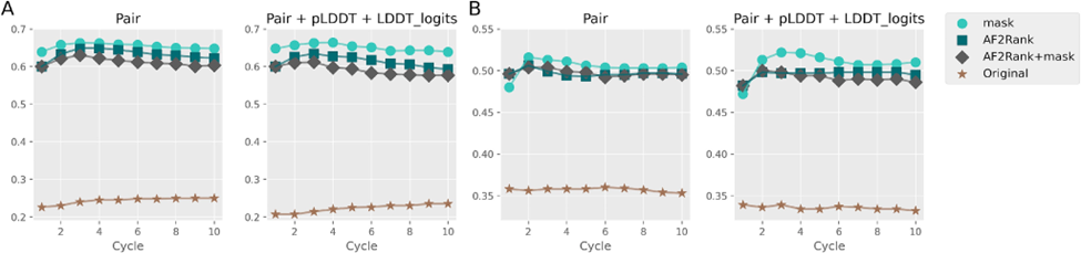 Корреляция Спирмана между предсказаниями SVM, построенных на эмбеддингах AlphaFold2, и экспериментальными значениями  на (A) датасете множественных мутаций PTMul, (B) датасете единичных мутаций s669 