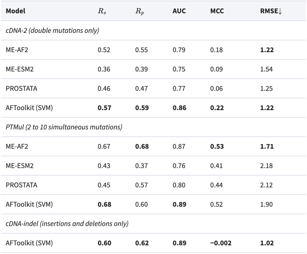Предсказание изменения стабильности белков на датасетах множественных мутаций и датасете инсерций и делеций: корреляция Спирмана, корреляция Пирсона, ROC AUC, коэффициент корреляции Мэтьюса MCC, RMSE  