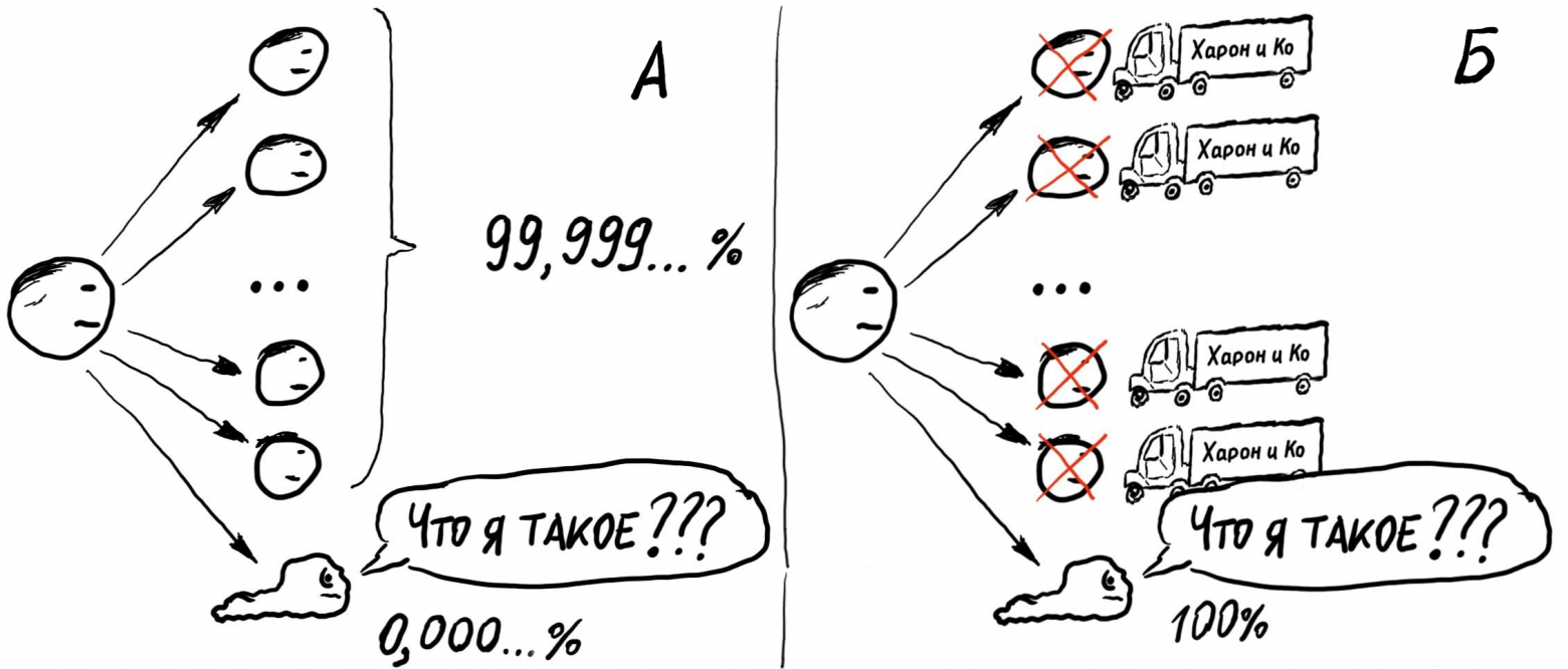 Рис. Суби демонстрирует арифметику продолжений. (Случай маловероятного копирования) А - в обыденности. Б - при встрече с Грузовик-саном