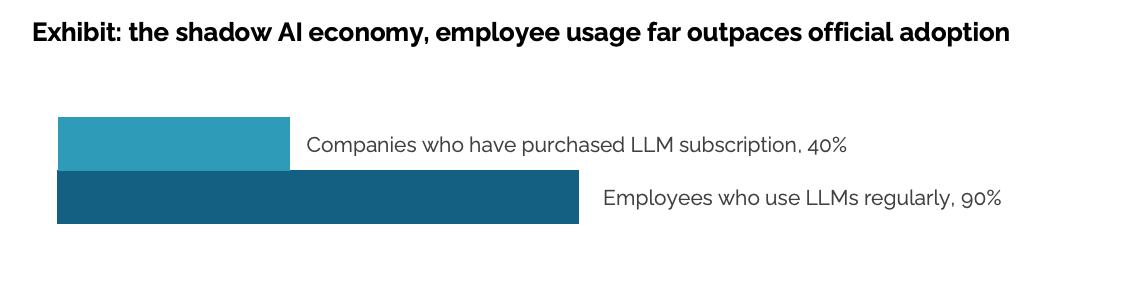 Согласно отчету Массачусетского технологического института, сотрудники используют в два раза чаще используют личные ИИ-инструменты, чем корпоративные
