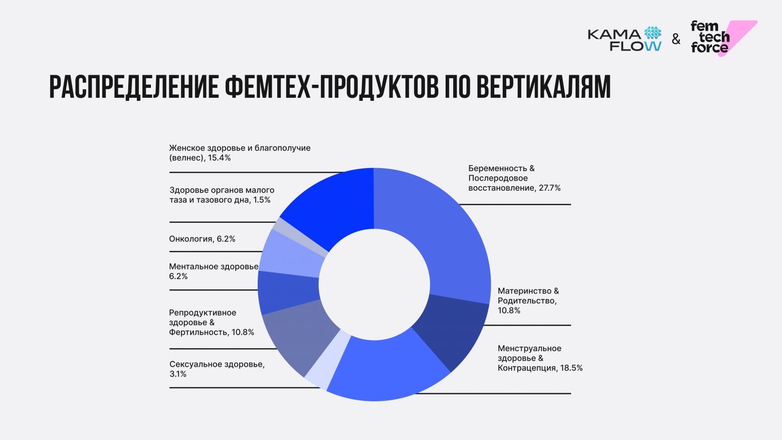 Наиболее популярные фемтех-вертикали на российском рынке