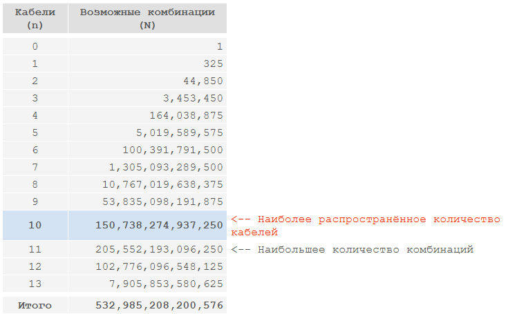 Количество вариантов соединений на коммутационной панели