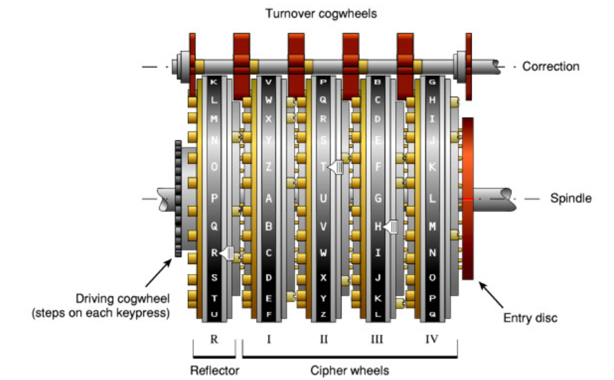 Зацепление роторов и рефлектора. Источник: страница криптомузея про итальянскую версию Enigma https://www.cryptomuseum.com/crypto/omi/alpha/index.htm 