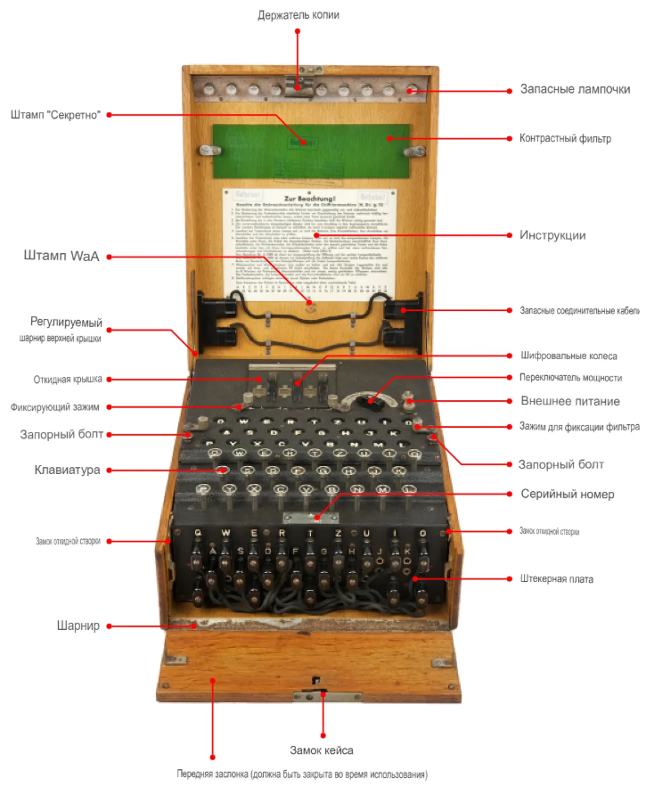 Внешний вид машины Enigma I. Источник: https://www.cryptomuseum.com/crypto/enigma/i/img/300002/085/full.jpg