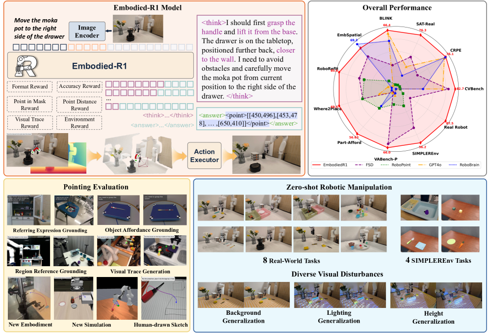 Фреймворк Embodied‑R1 для zero‑shot манипуляций роботом через «указание»: принимает визуальные и текстовые инструкции, выполняет явное рассуждение и генерирует визуальную траекторию как универсальную команду. Второй блок показывает комплексную оценку: пространственное рассуждение, бенчмарки указания и реальные задачи роботов.