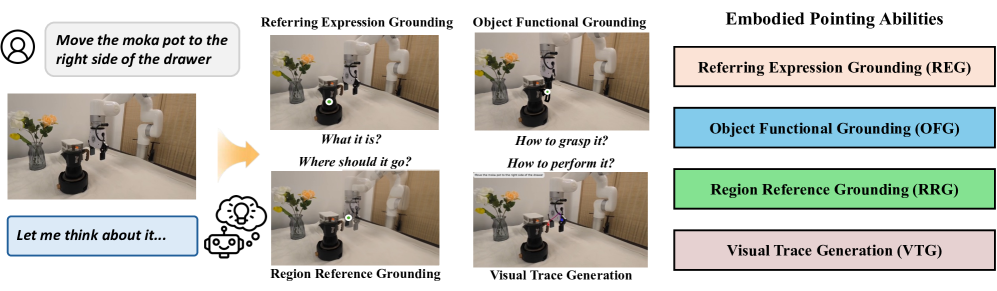 Обзор четырёх воплощённых способностей указывать.