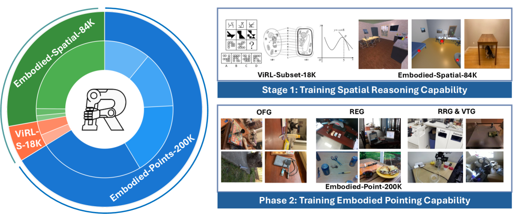 Обзор обучающих данных: на этапе 1 улучшается пространственное мышление, на этапе 2 — навыки указания.