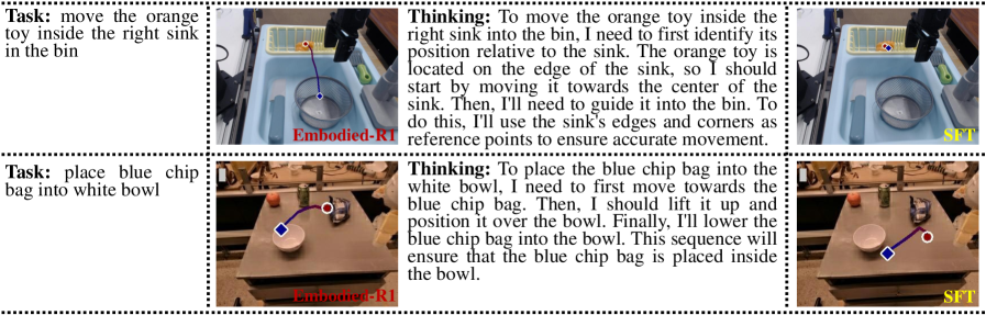 Качественное сравнение Embodied‑R1 и SFT‑базы: цепочка рассуждений приводит к корректной траектории, тогда как SFT часто ошибается.