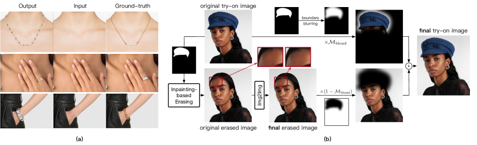 Исследование «стирания без следов». (a) При наивном стирании модель учится «коротким путям» и восстанавливает ту же форму и позицию, что и в эталоне. (b) Конвейер стирания без следов: добавляется модель image-to-image, чтобы нарушить следы (отмечено красными рамками).: