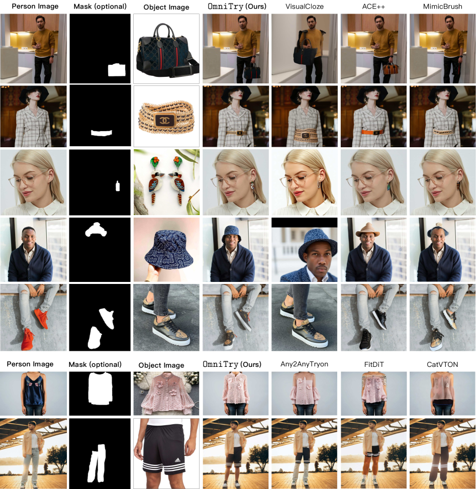 Качественное сравнение OmniTry с существующими методами на нескольких объектах.: