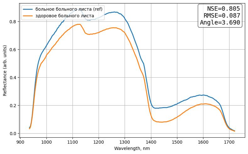 спектры больного листа с грибком и без.