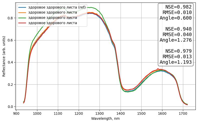Согласно замерам для здоровых участков, их спектры практически идентичны — угловая метрика Angle не превосходит 1-2 градуса.