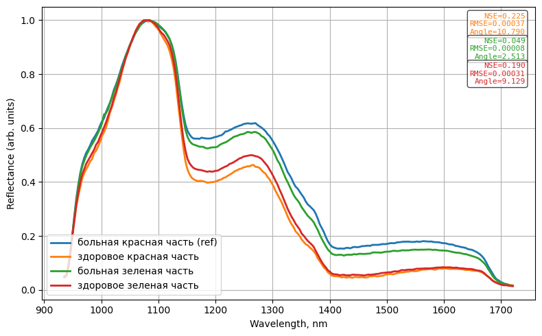 Спектры тоже довольно сильно отличаются.