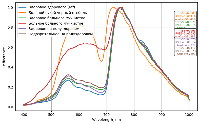 спектры изображения с камеры Specim IQ.