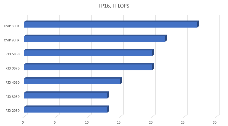 Сравнение производительности в FP16