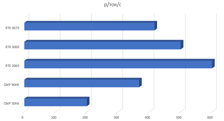 Относительная стоимость вычислений для ollama