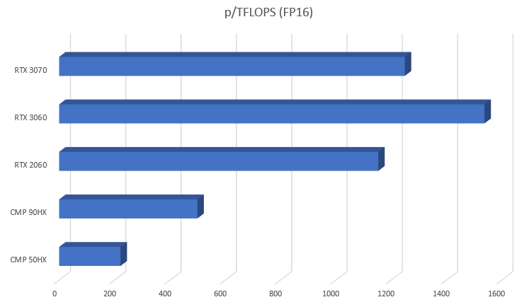 Относительная стоимость вычислений в FP16