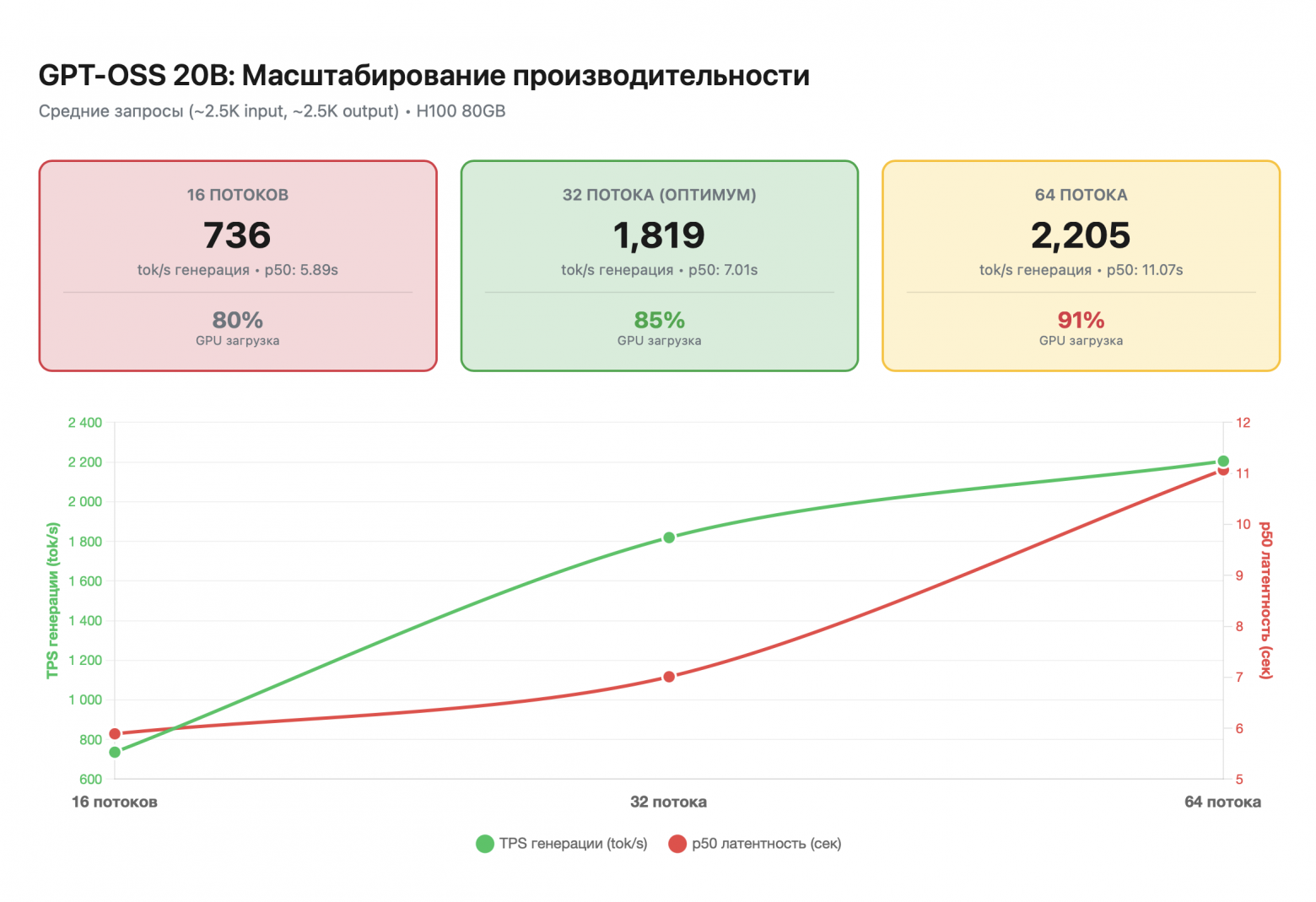 GPT-OSS-20B и H100: Производительность на запросах 5k input / output tokens