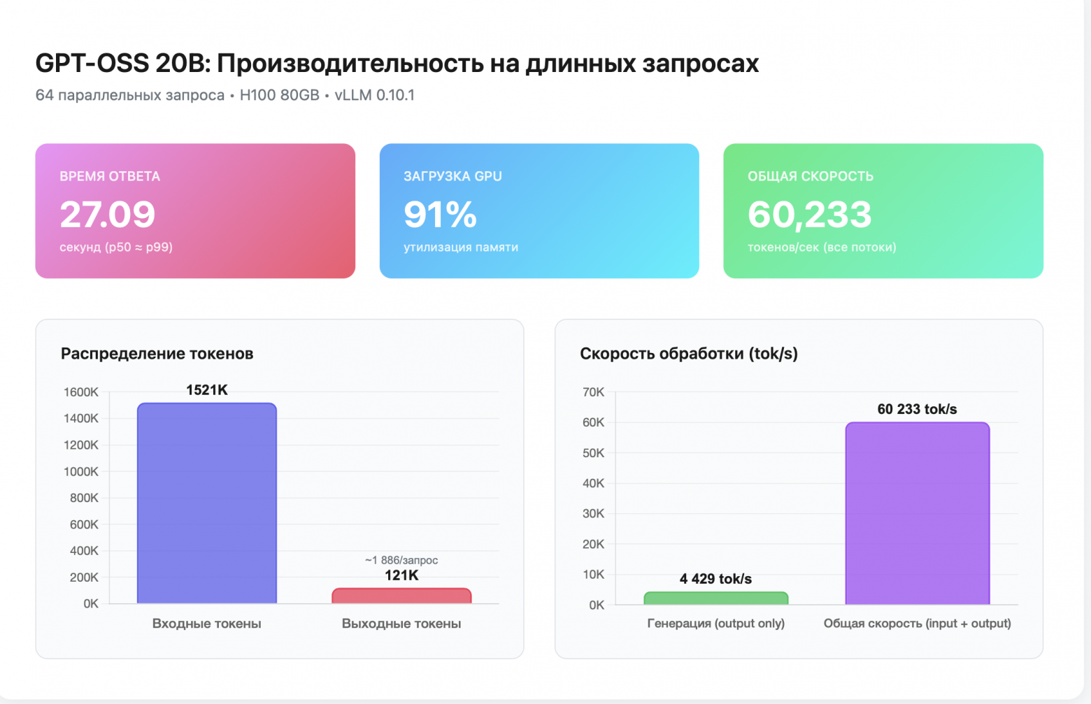 GPT-OSS 20B и H100: Производительность на длинных запросах