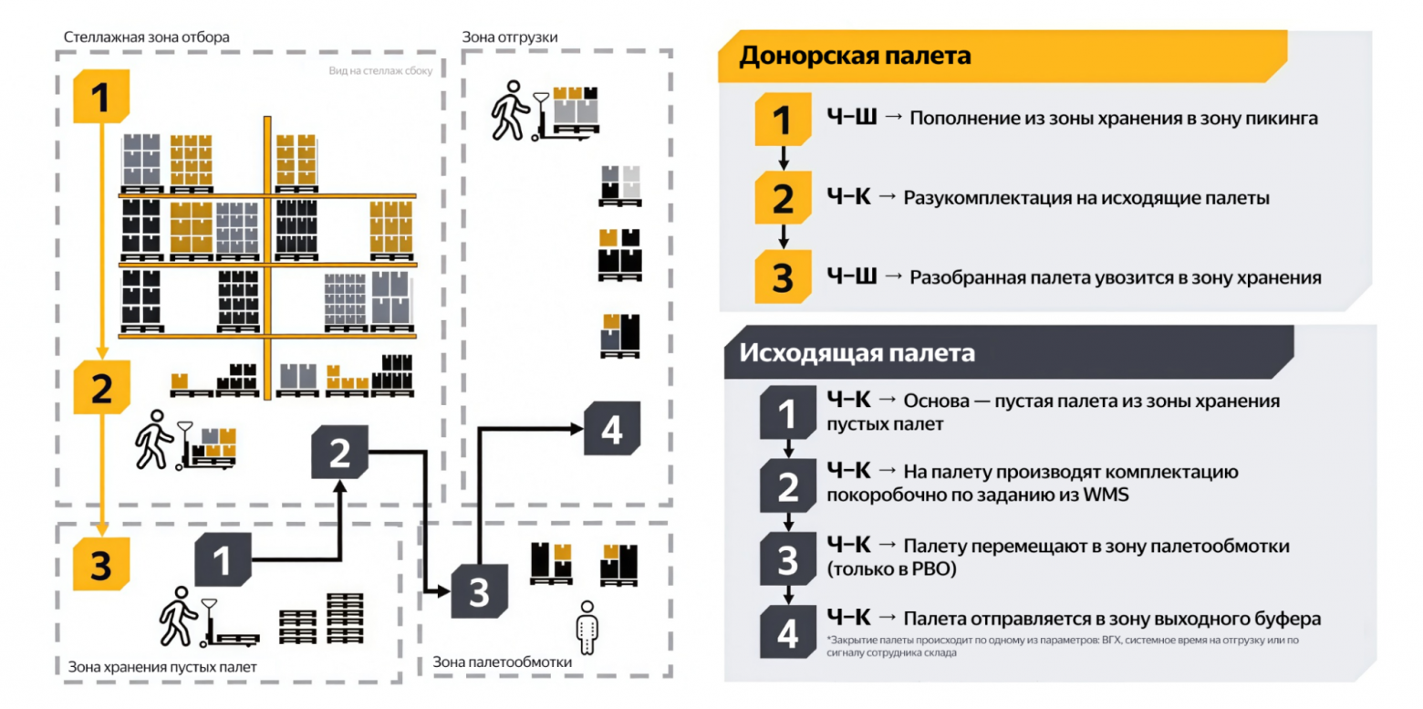 Как мы сделали робота-комплектовщика: от идеи до первого прототипа - 2