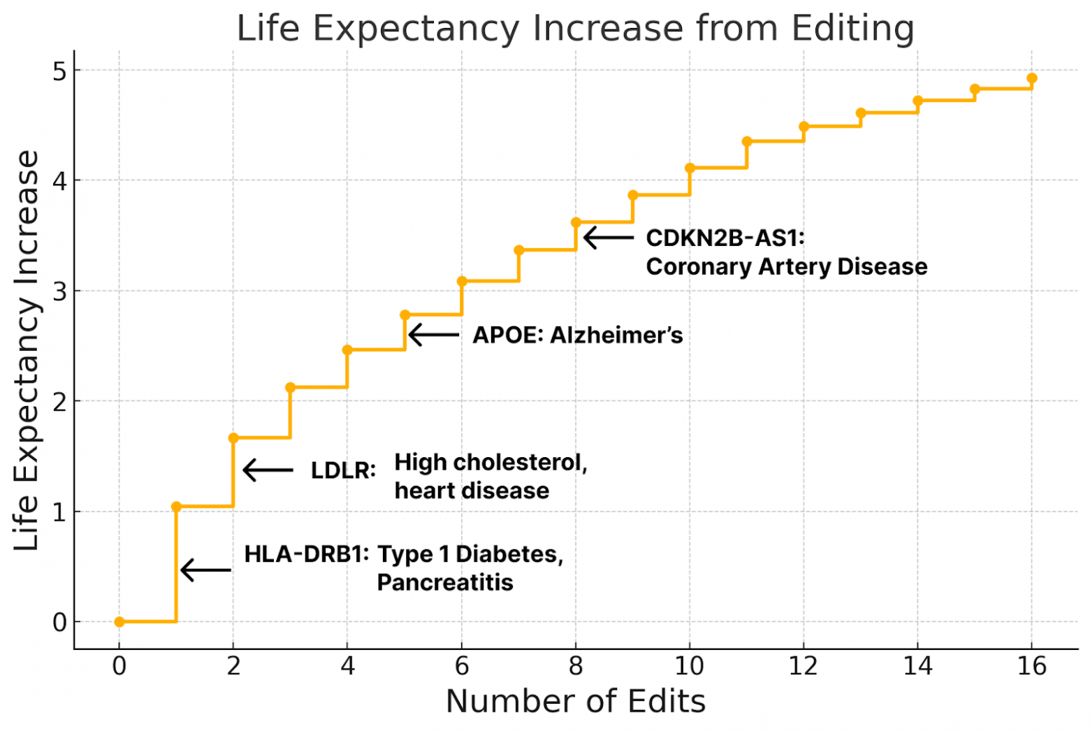 Обратите внимание, что этот график был построен с использованием более ранней версии нашего ПО, которая не учитывала каузальную неопределённость, поэтому на нём виден столь большой прирост при небольшом числе правок.