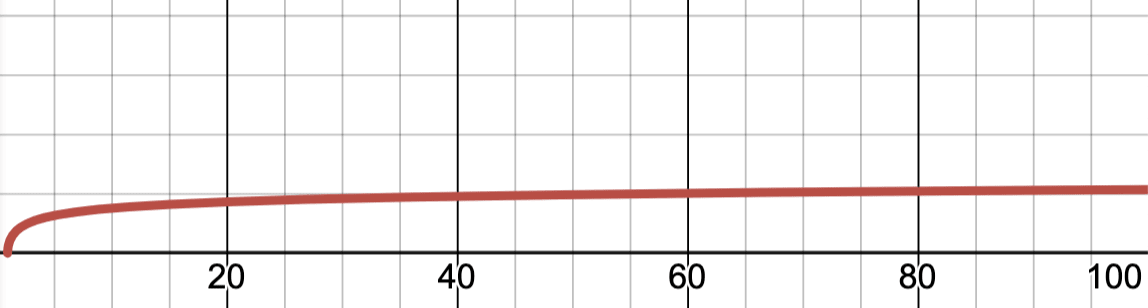 Примерно после 40  линия практически выравнивается. Если мы действительно хотим раскрыть потенциал человеческого генома, нам нужна более совершенная методика.