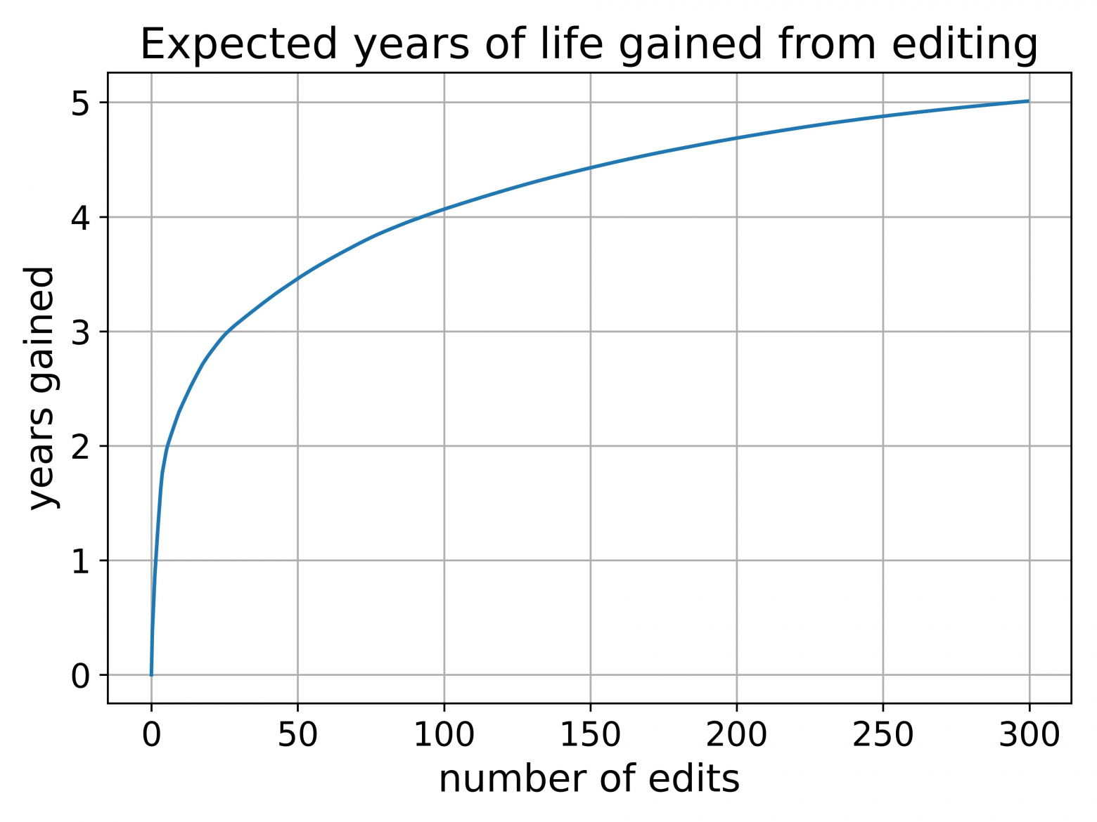 Ожидаемые годы жизни, полученные в результате редактирования
