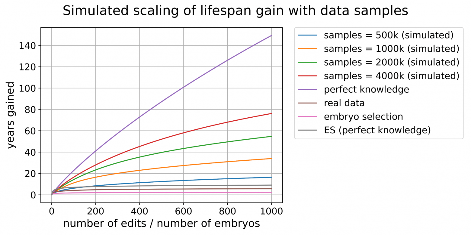 Прибавка к ожидаемой продолжительности жизни от «редактирования» как функция объема данных, использованных в обучающем наборе. Если хотите получить ожидаемую продолжительность жизни после редактирования, просто прибавьте примерно 77 лет к значению, показанному на графике.