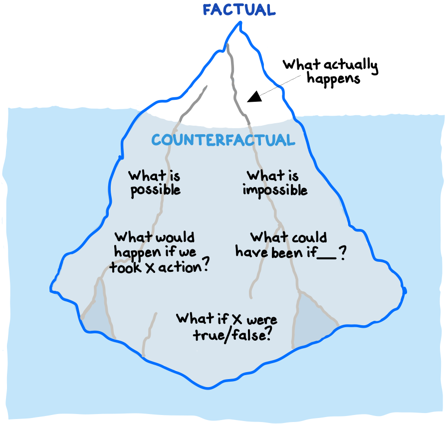 Айсберг контрфактуалов