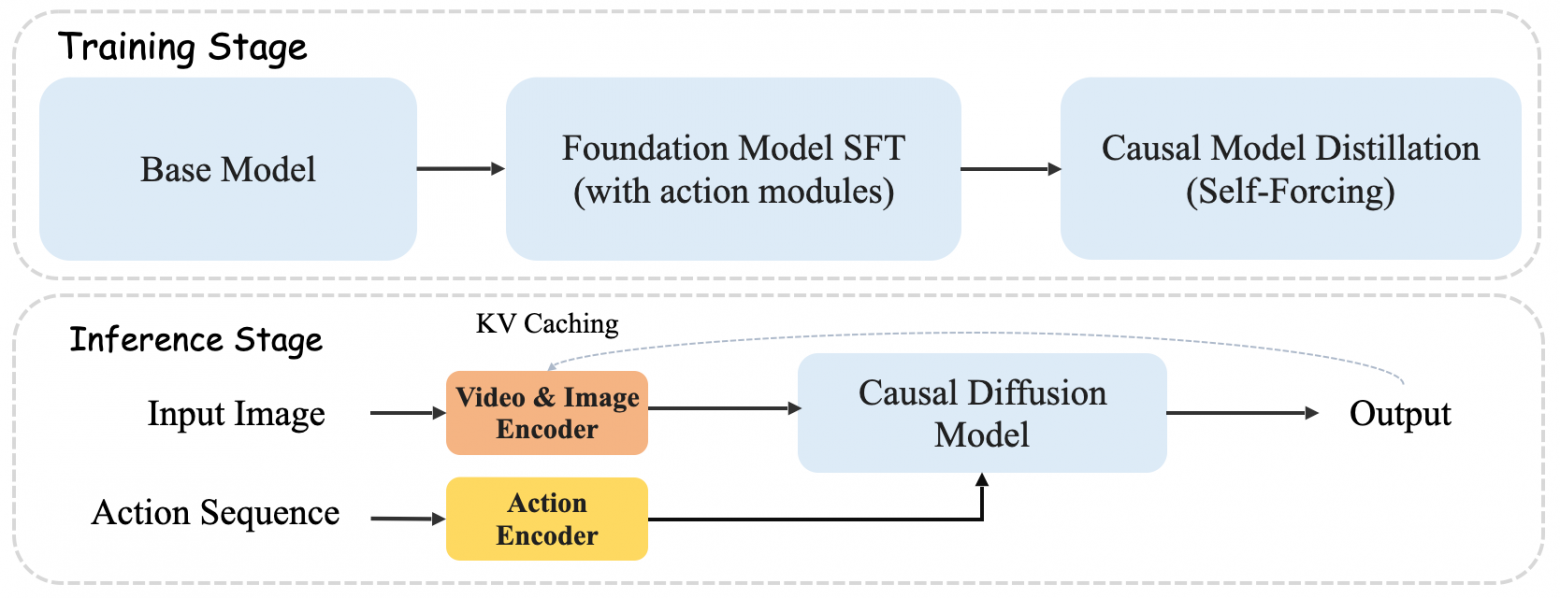Конвейеры Matrix-Game 2.0.