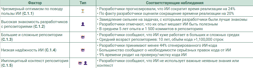 Неожиданный результат: ИИ замедляет опытных разработчиков - 4