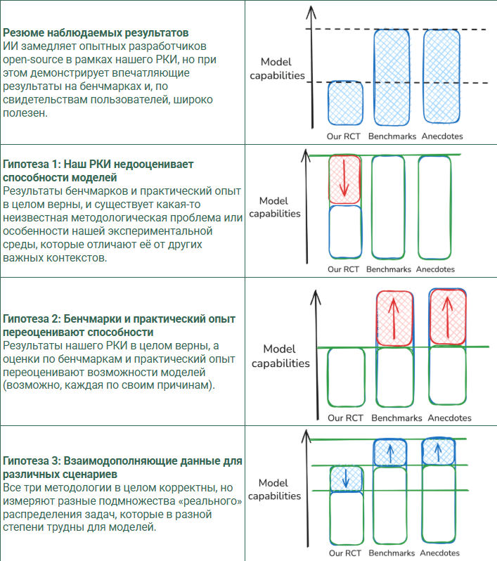 Неожиданный результат: ИИ замедляет опытных разработчиков - 5