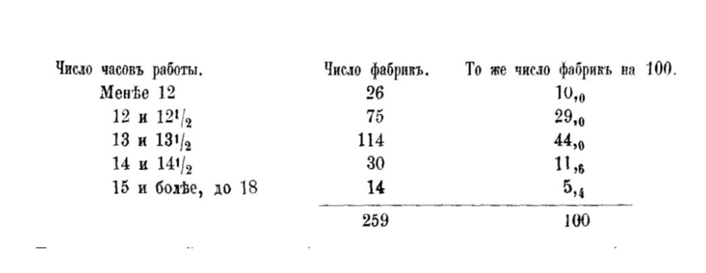 За количеством рабочих часов следили еще на фабриках в 19 веке. Таблица числа часов работы из издания фабричного инспектора и санитарного врача Е.М. Дементьева 1897 года «Фабрика, что она даёт населению и что она у него берёт»  Источник