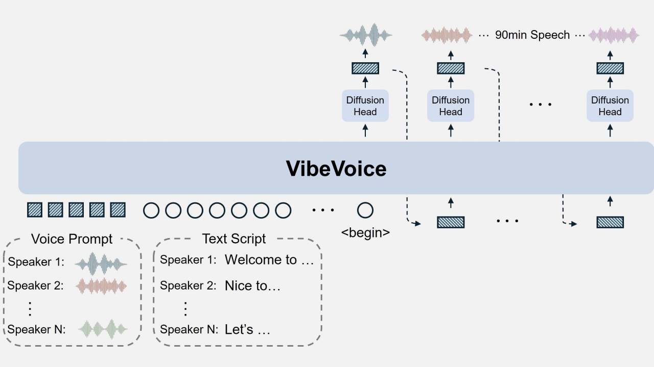 Архитектура VibeVoice