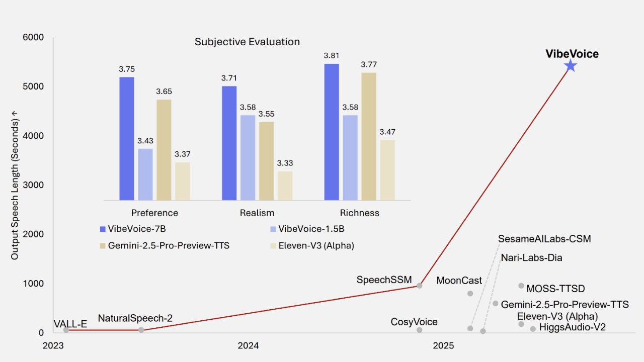 Бенчмарки VibeVoice
