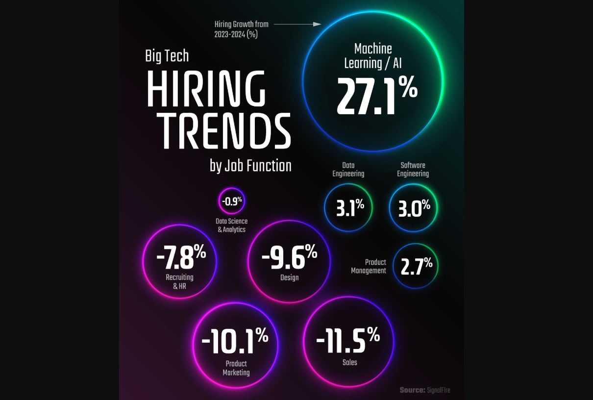 Visual Capitalist: как за последний год изменилась востребованность специалистов в 15 крупнейших компаний бигтеха - 1