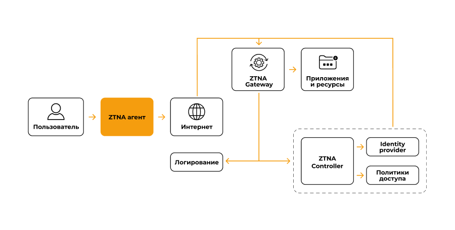 Схема внедрения ZTNA в структуру компании