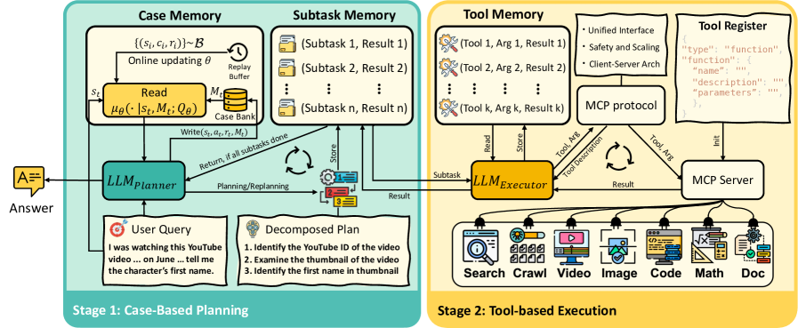 Архитектура AgentFly с параметрической памятью: фреймворк «планировщик–исполнитель», чередующий планирование на основе случаев (этап 1) и выполнение с инструментами (этап 2).