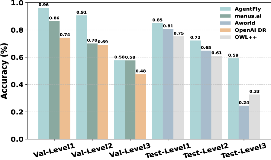 Сравнение AgentFly с базовыми методами на валидационном и тестовом наборах GAIA.