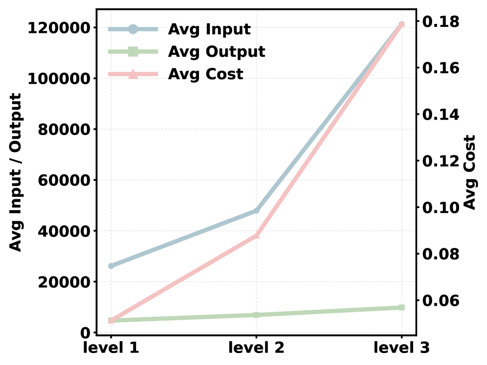 Затраты токенов на наборе GAIA.