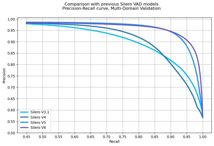 Историческое сравнение версий