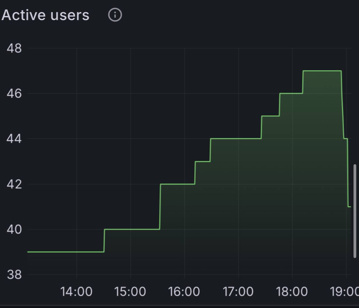 Число активных пользователей