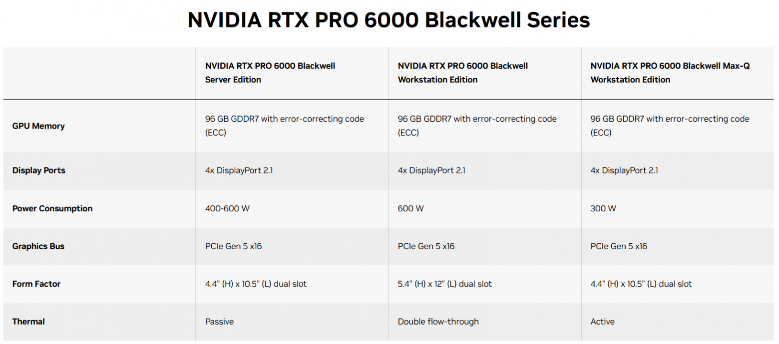 NVIDIA RTX 6000 Blackwell Server Edition: тесты, сравнение с Workstation и RTX 5090, особенности охлаждения - 1