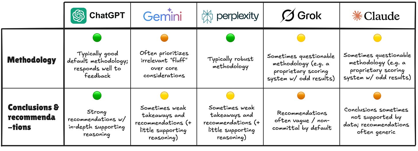 Сравнение качества рассуждений в ИИ-инструментах