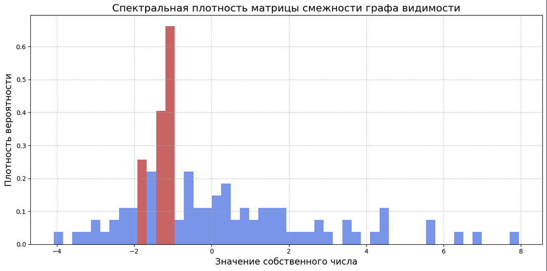 Рис. 4. Спектральная плотность матрицы смежности графа видимости.