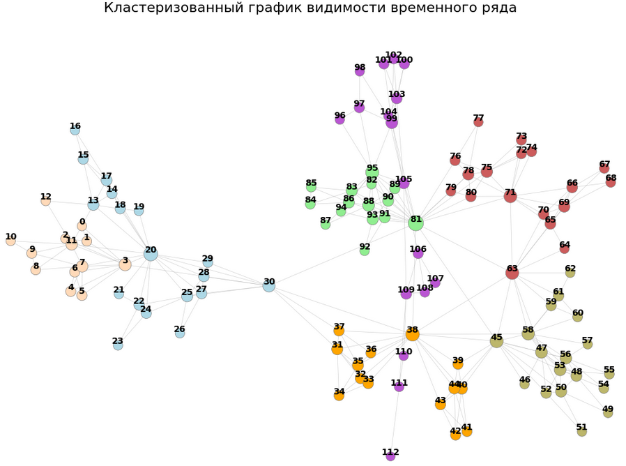 Рис. 1. Кластеризованный графа видимости временного ряда, полученного из текстовых данных.
