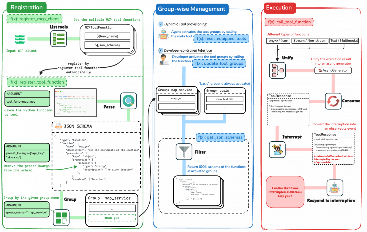 Использование модуля Toolkit в AgentScope, включая регистрацию инструментов (зелёный), групповое управление (синий) и выполнение (красный).